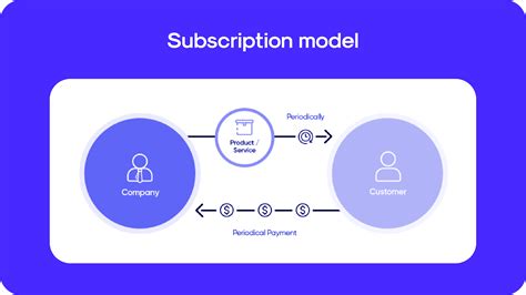 subscription business model